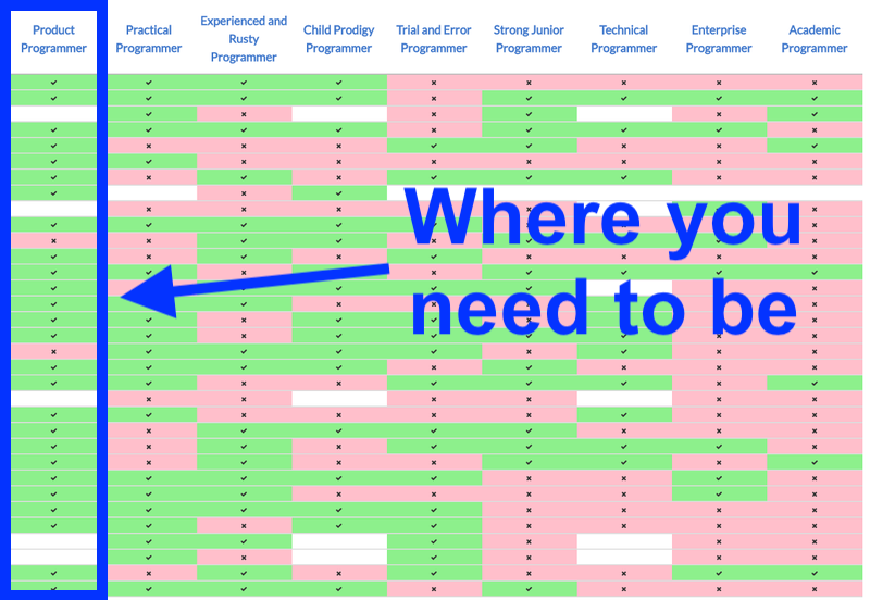 A table that shows the majority of companies saying they are more 'interested' in a 'Product Programmer' profile than all other profiles such as 'Technical Programmer' and 'Enterprise Programmer'